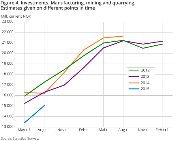 Figure 4. Investments. Manufacturing, mining and quarrying. Estimates given on different points in time