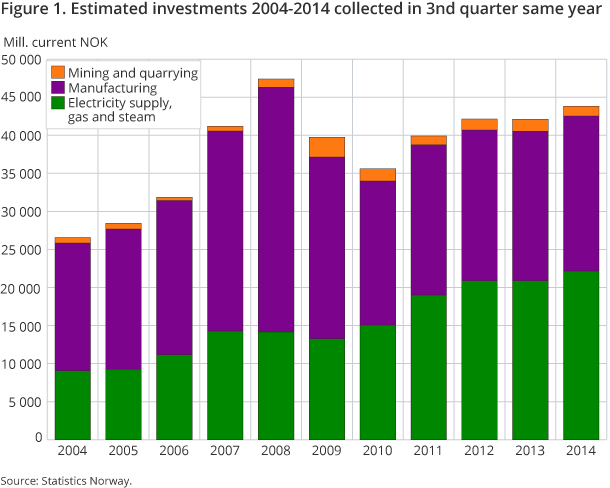 Figure 1. Estimated investments 2004-2014 collected in 3nd quarter same year