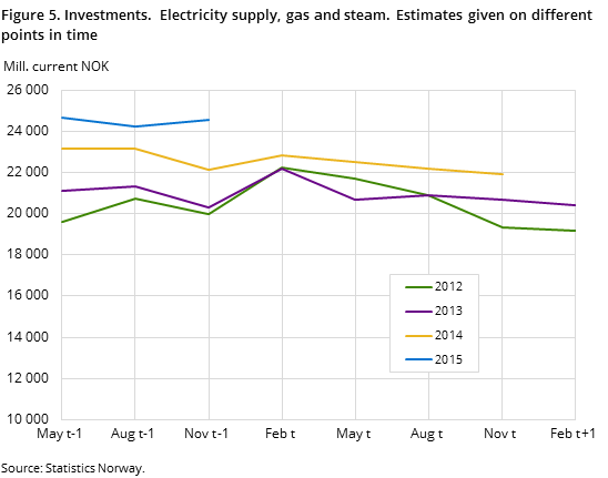 Figure 5. Investments. Electricity supply, gas and steam. Estimates given on different points in time Figure 5. Investments. Electricity supply, gas and steam. Estimates given on different points in time