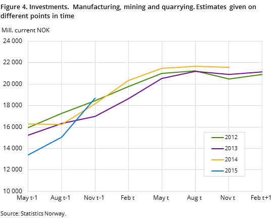 Figure 4. Investments. Manufacturing, mining and quarrying. Estimates given on different points in time Figure 4. Investments. Manufacturing, mining and quarrying. Estimates given on different points in time