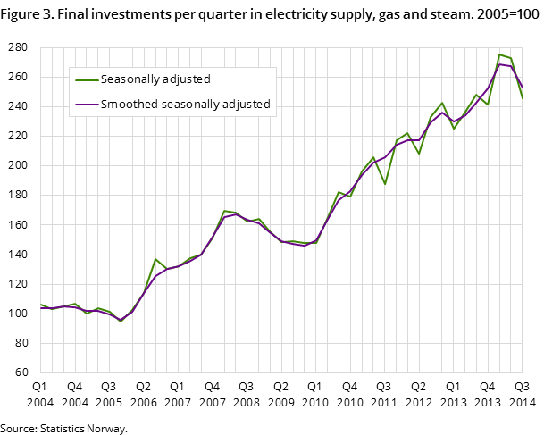 Figure 3. Final investments per quarter in electricity supply, gas and steam. 2005=100 Figure 3. Final investments per quarter in electricity supply, gas and steam. 2005=100