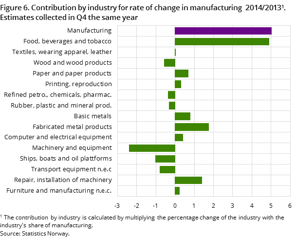 Figure 6. Contribution by industry for rate of change in manufacturing 2014/2013. Estimates collected in Q4 the same year Figure 6. Contribution by industry for rate of change in manufacturing 2014/2013. Estimates collected in Q4 the same year