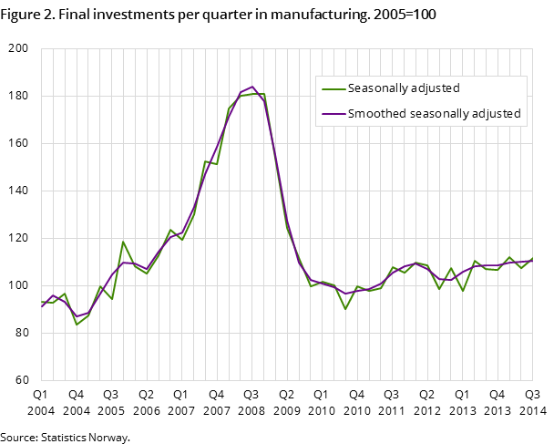 Figure 2. Final investments per quarter in manufacturing. 2005=100 Figure 2. Final investments per quarter in manufacturing. 2005=100