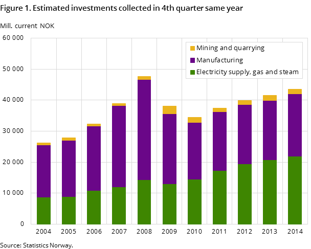 Figure 1. Estimated investments collected in 4th quarter same year Figure 1. Estimated investments collected in 4th quarter same year