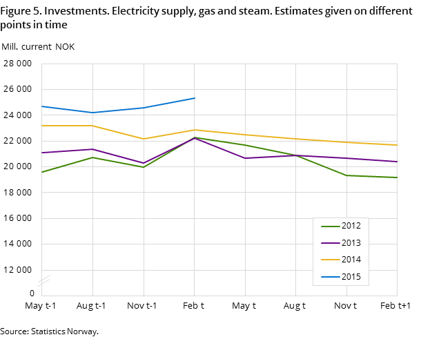 Figure 5. Investments. Electricity supply, gas and steam. Estimates given on different points in time