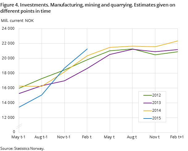 Figure 4. Investments. Manufacturing, mining and quarrying. Estimates given on different points in time