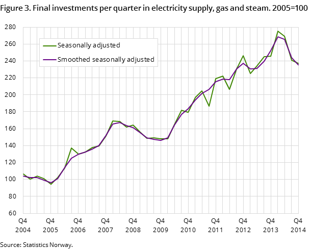 Figure 3. Final investments per quarter in electricity supply, gas and steam. 2005=100