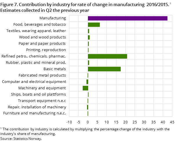 Figure 7. Contribution by industry for rate of change in manufacturing 2016/2015. Estimates collected in Q2 the previous year Figure 7. Contribution by industry for rate of change in manufacturing 2016/2015. Estimates collected in Q2 the previous year