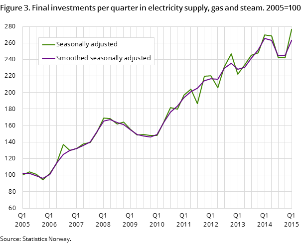 Figure 3. Final investments per quarter in electricity supply, gas and steam. 2005=100 Figure 3. Final investments per quarter in electricity supply, gas and steam. 2005=100