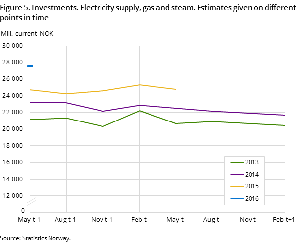 Figure 5. Investments. Electricity supply, gas and steam. Estimates given on different points in time