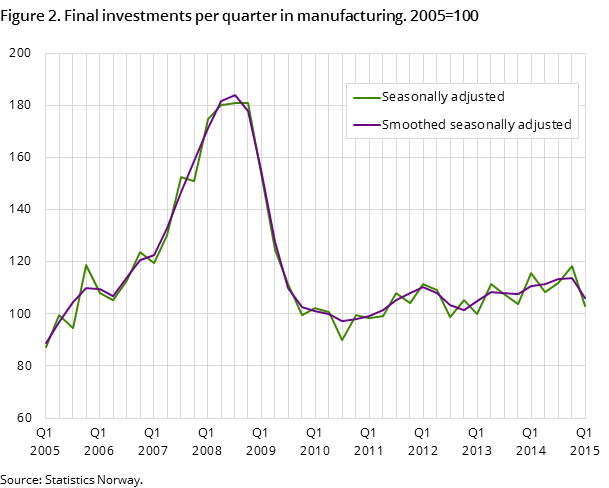 Figure 2. Final investments per quarter in manufacturing. 2005=100 Figure 2. Final investments per quarter in manufacturing. 2005=100