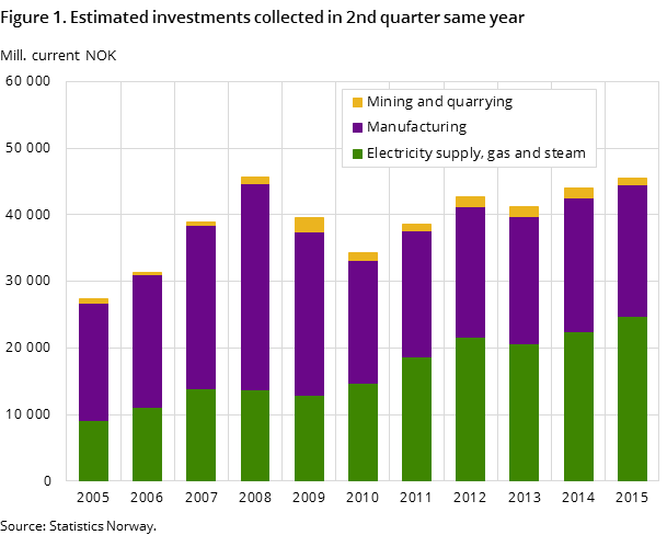 Figure 1. Estimated investments collected in 2nd quarter same year