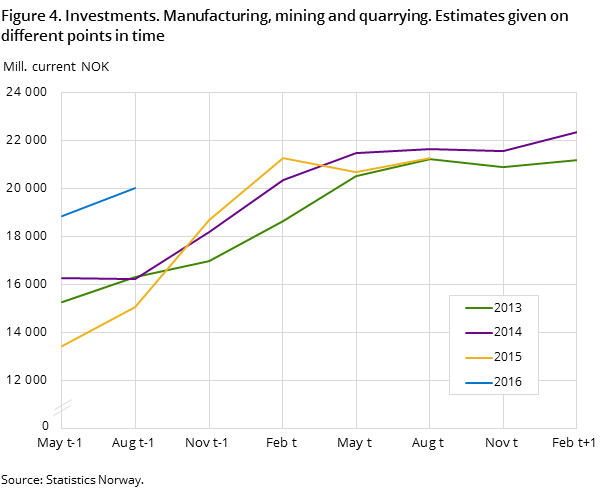 Figure 4. Investments. Manufacturing, mining and quarrying. Estimates given on different points in time