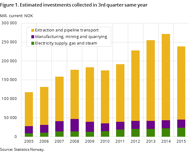 Figure 1. Estimated investments collected in 3rd quarter same year