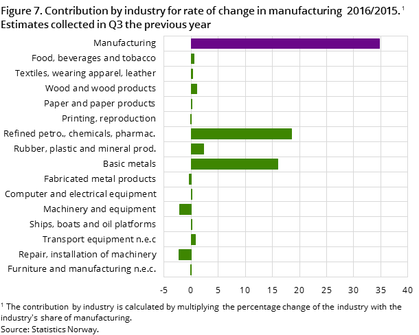 Figure 7. Constribution by industry for rate of change in manufacturing 2016/2015. Estimates cellected in Q3 the previous year