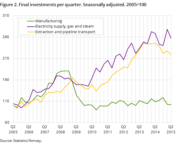 Figure 2. Final investments per quarter. Seasonally adjusted. 2005=100