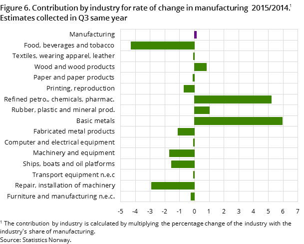 Figure 6. Contribution by industry for rate of change in manufacturing  2015/2014. Estimates collected in Q3 same year
