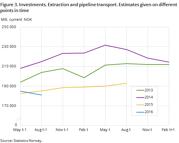 Figure 3. Investments. Extraction and pipeline transport. Estimates given on different points in time