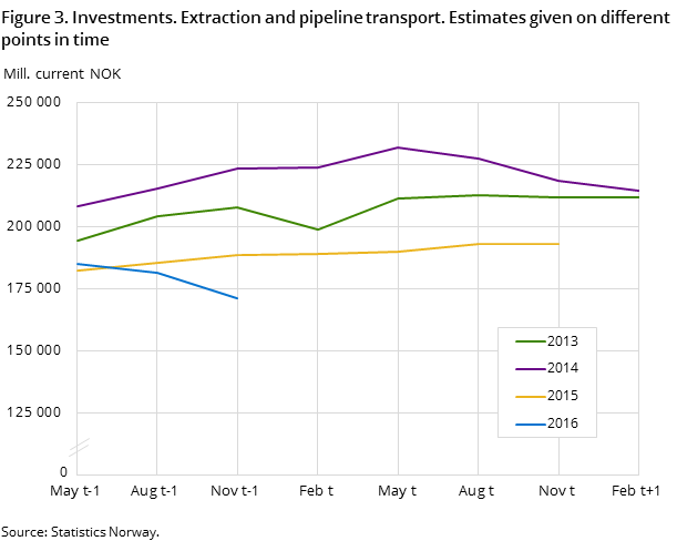 Figure 3. Investments. Extraction and pipeline transport. Estimates given on different points in time