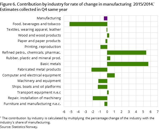 Figure 6. Contribution by industry for rate of change in manufacturing  2015/2014. Estimates collected in Q4 same year