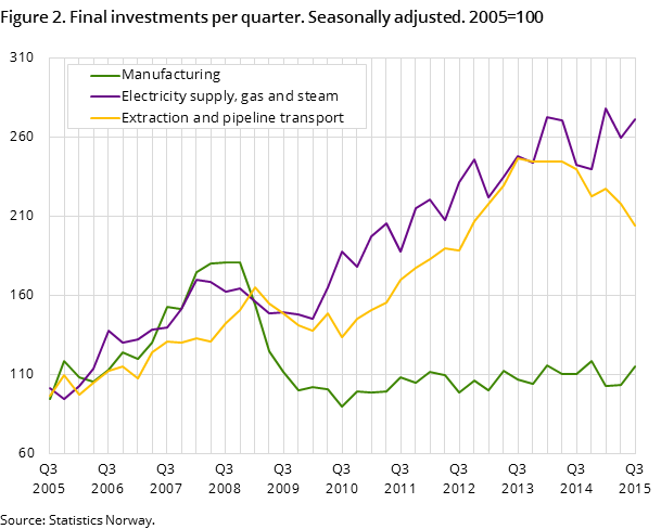 Figure 2. Final investments per quarter. Seasonally adjusted. 2005=100