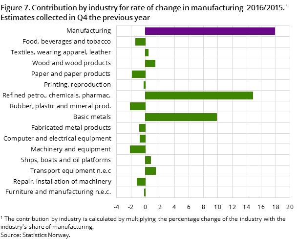 Figure 7. Contribution by industry for rate of change in manufacturing  2016/2015. Estimates collected in Q4 the previous year