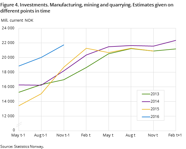 Figure 4. Investments. Manufacturing, mining and quarrying. Estimates given on different points in time