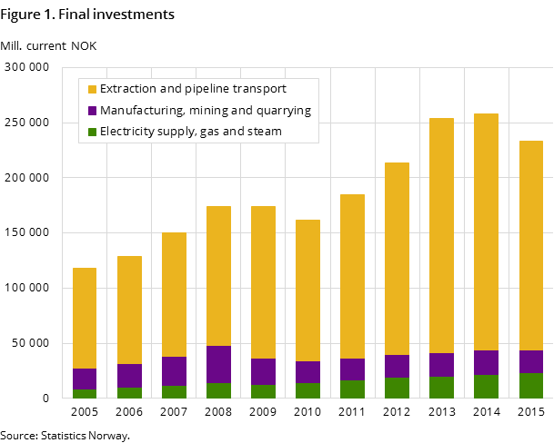 Figure 1. Final investments