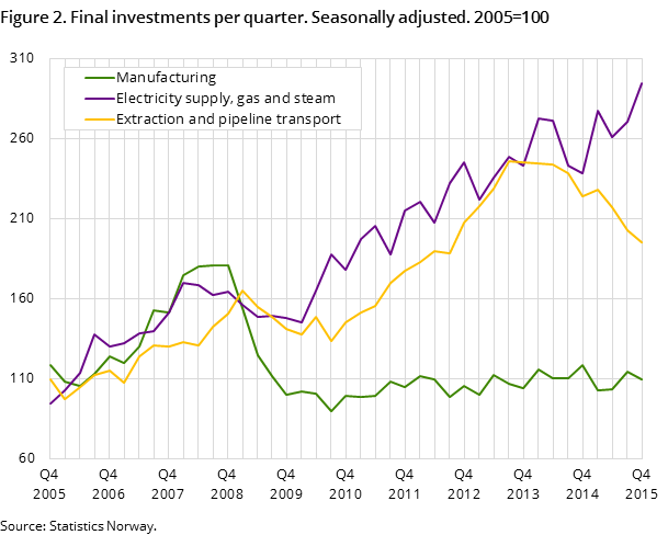 Figure 2. Final investments per quarter. Seasonally adjusted. 2005=100