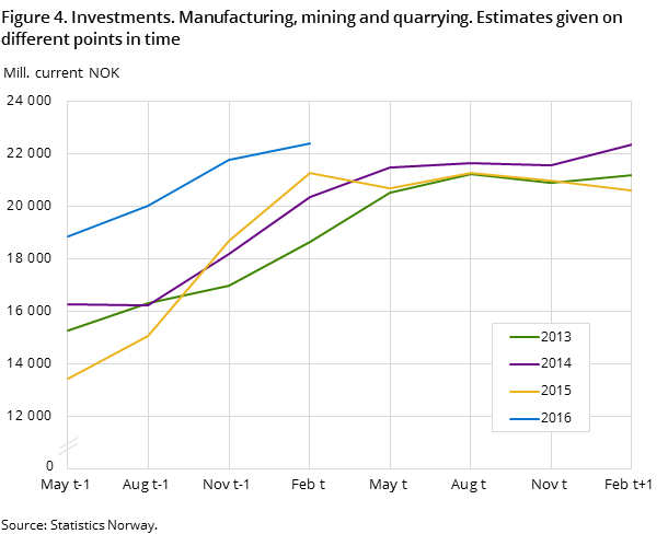 Figure 4. Investments. Manufacturing, mining and quarrying. Estimates given on different points in time