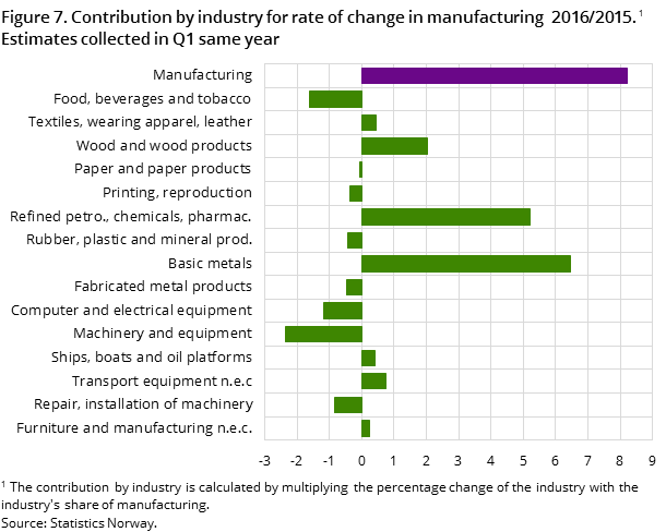 Figure 7. Contribution by industry for rate of change in manufacturing  2016/2015. Estimates collected in Q1 same year