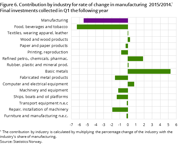 Figure 6. Contribution by industry for rate of change in manufacturing  2015/2014. Final investments collected in Q1 the following year