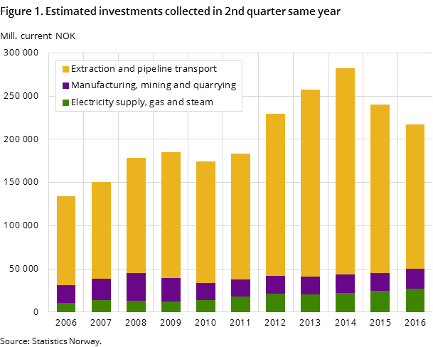 Figure 1. Estimated investments collected in 2nd quarter same year