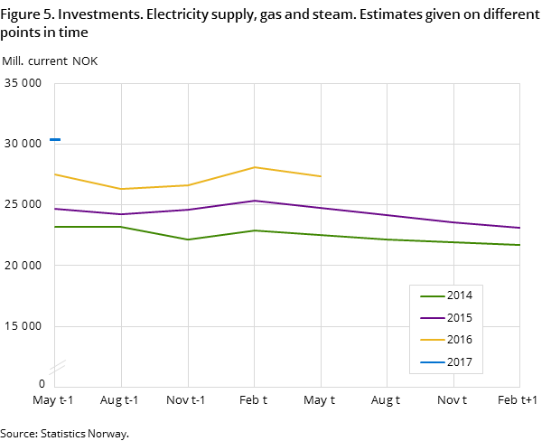 Figure 5. Investments. Electricity supply, gas and steam. Estimates given on different points in time