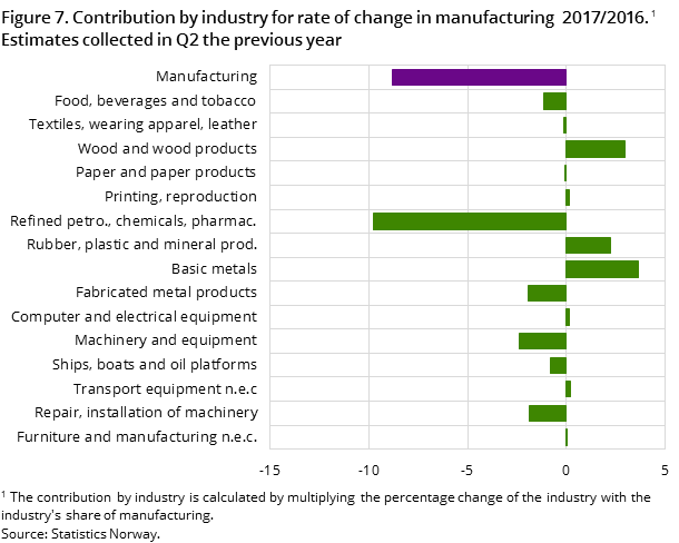 Figure 7. Contribution by industry for rate of change in manufacturing  2017/2016. Estimates collected in Q2 the previous year