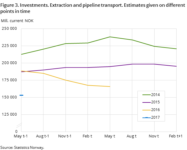 Figure 3. Investments. Extraction and pipeline transport. Estimates given on different points in time