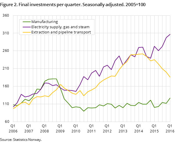 Figure 2. Final investments per quarter. Seasonally adjusted. 2005=100