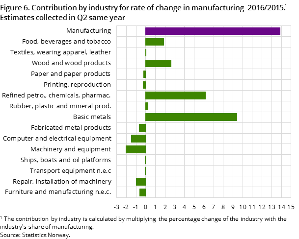 Figure 6. Contribution by industry for rate of change in manufacturing  2016/2015. Estimates collected in Q2 same year