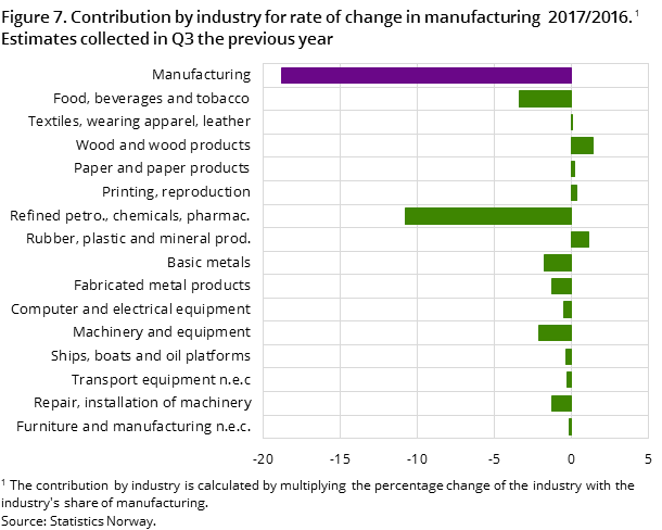 Figure 7. Contribution by industry for rate of change in manufacturing 2017/2016. Estimates collected in Q3 the previous year Figure 7. Contribution by industry for rate of change in manufacturing 2017/2016. Estimates collected in Q3 the previous year