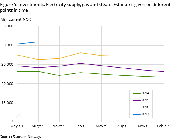 Figure 5. Investments. Electricity supply, gas and steam. Estimates given on different points in time