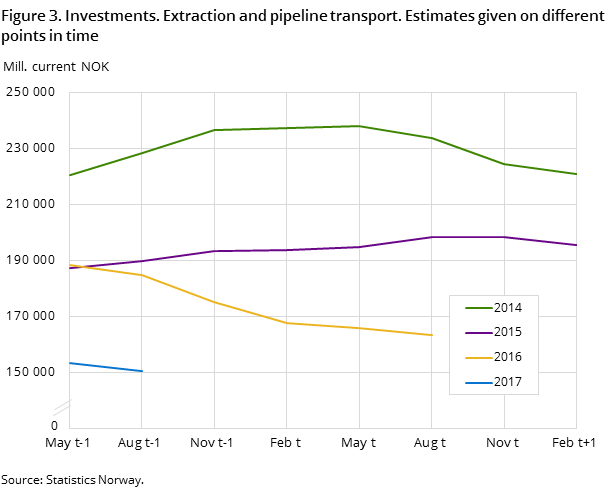 Figure 3. Investments. Extraction and pipeline transport. Estimates given on different points in time