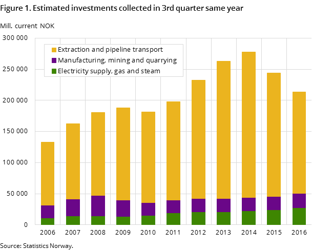 Figure 1. Estimated investments collected in 3rd quarter same year