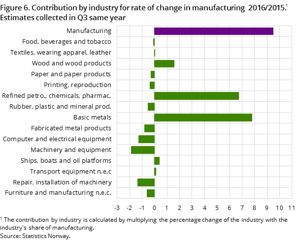 Figure 6. Contribution by industry for rate of change in manufacturing  2016/2015. Estimates collected in Q3 same year