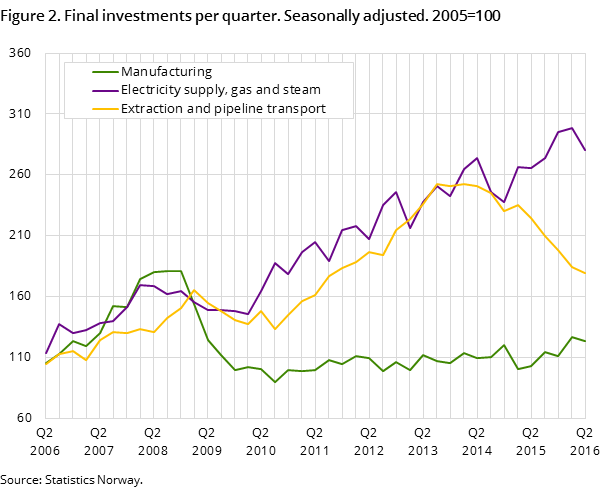 Figure 2. Final investments per quarter. Seasonally adjusted. 2005=100