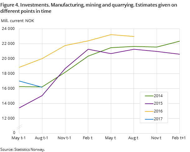 Figure 4. Investments. Manufacturing, mining and quarrying. Estimates given on different points in time