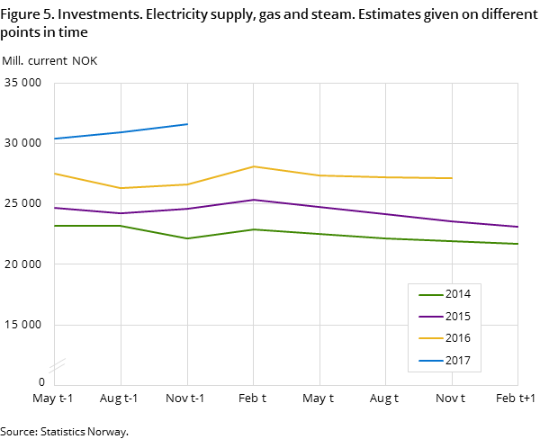 Figure 5. Investments. Electricity supply, gas and steam. Estimates given on different points in time