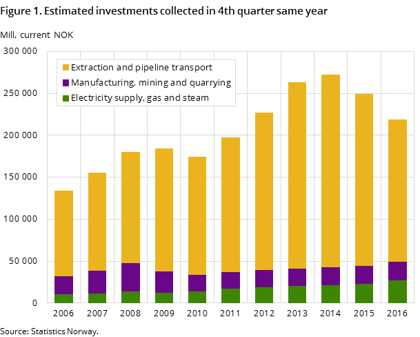 Figure 1. Estimated investments collected in 4th quarter same year