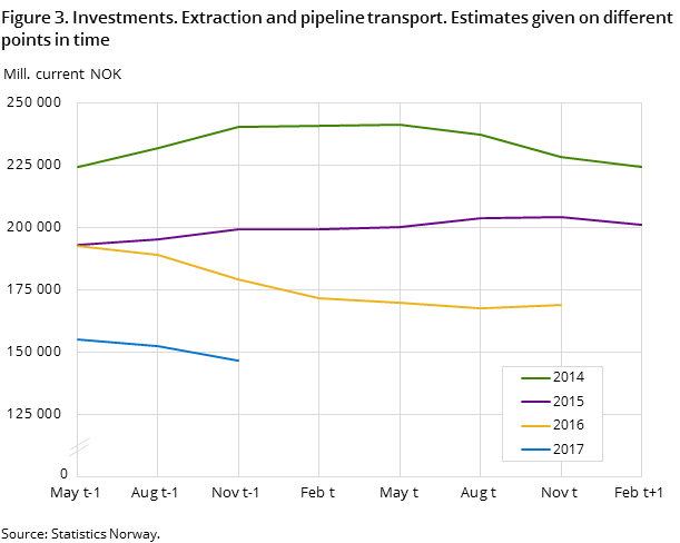 Figure 3. Investments. Extraction and pipeline transport. Estimates given on different points in time