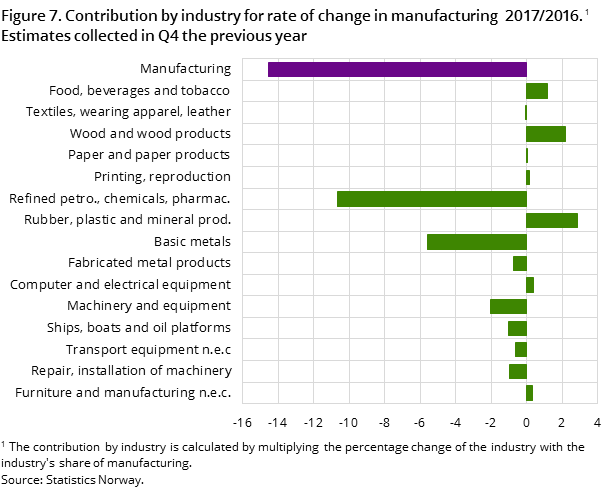 Figure 7. Contribution by industry for rate of change in manufacturing  2017/2016. Estimates collected in Q4 the previous year