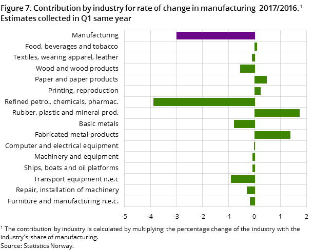 Figure 7. Contribution by industry for rate of change in manufacturing 2017/2016. Estimates collected in Q1 same year Figure 7. Contribution by industry for rate of change in manufacturing 2017/2016. Estimates collected in Q1 same year